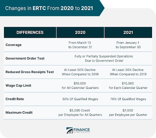 Table showing the differences in ERC in 2020 and 2021. 